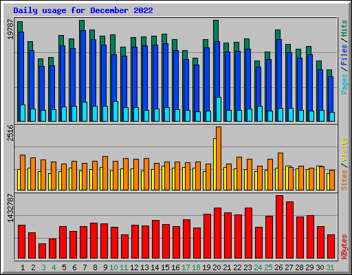 Daily usage for December 2022