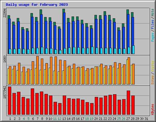 Daily usage for February 2023