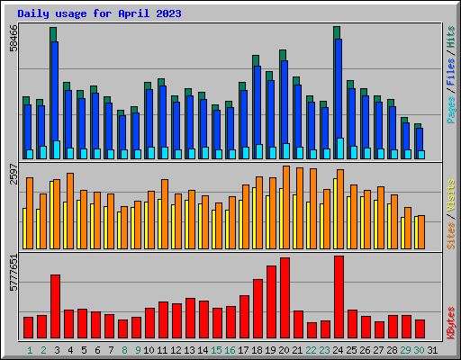 Daily usage for April 2023