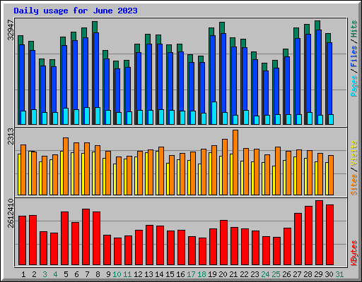 Daily usage for June 2023