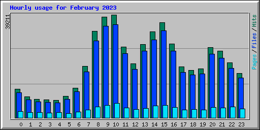 Hourly usage for February 2023