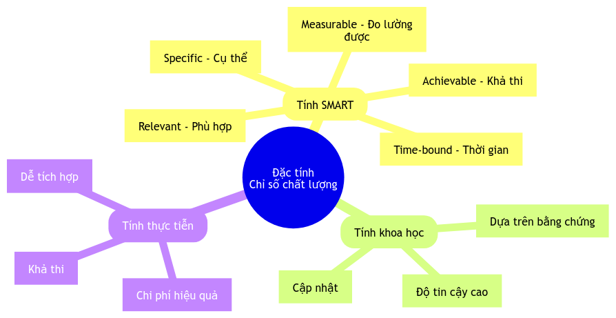 Chỉ số chất lượng lâm sàng: Khái niệm, thành tố, cách xây dựng